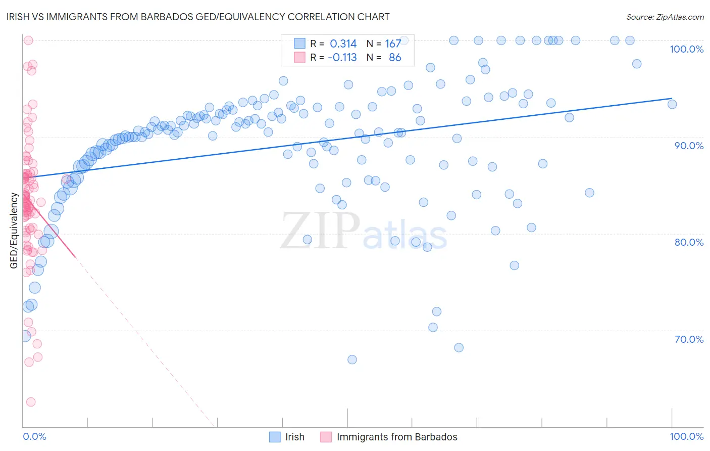Irish vs Immigrants from Barbados GED/Equivalency
