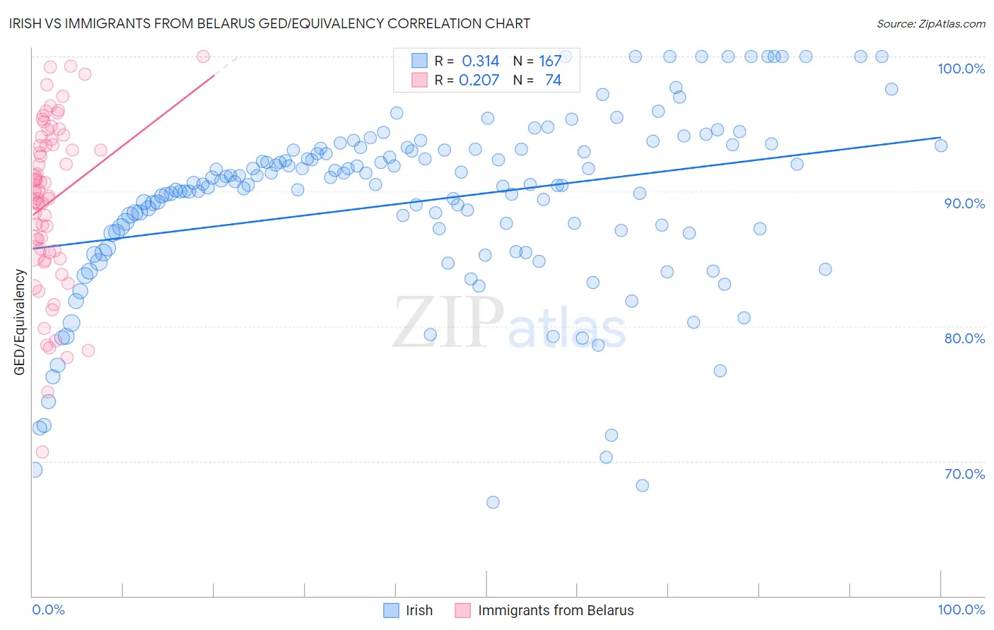 Irish vs Immigrants from Belarus GED/Equivalency