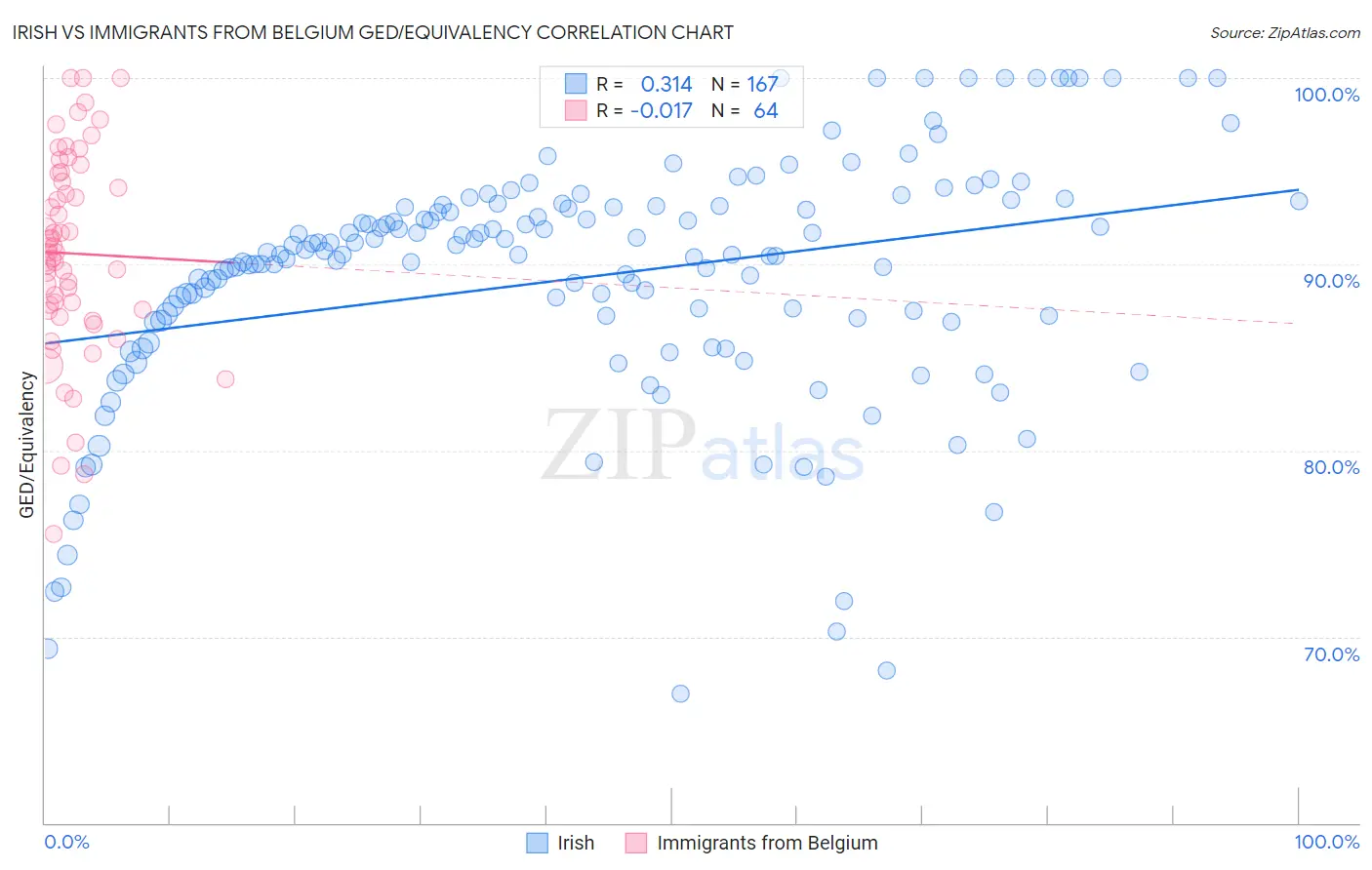 Irish vs Immigrants from Belgium GED/Equivalency