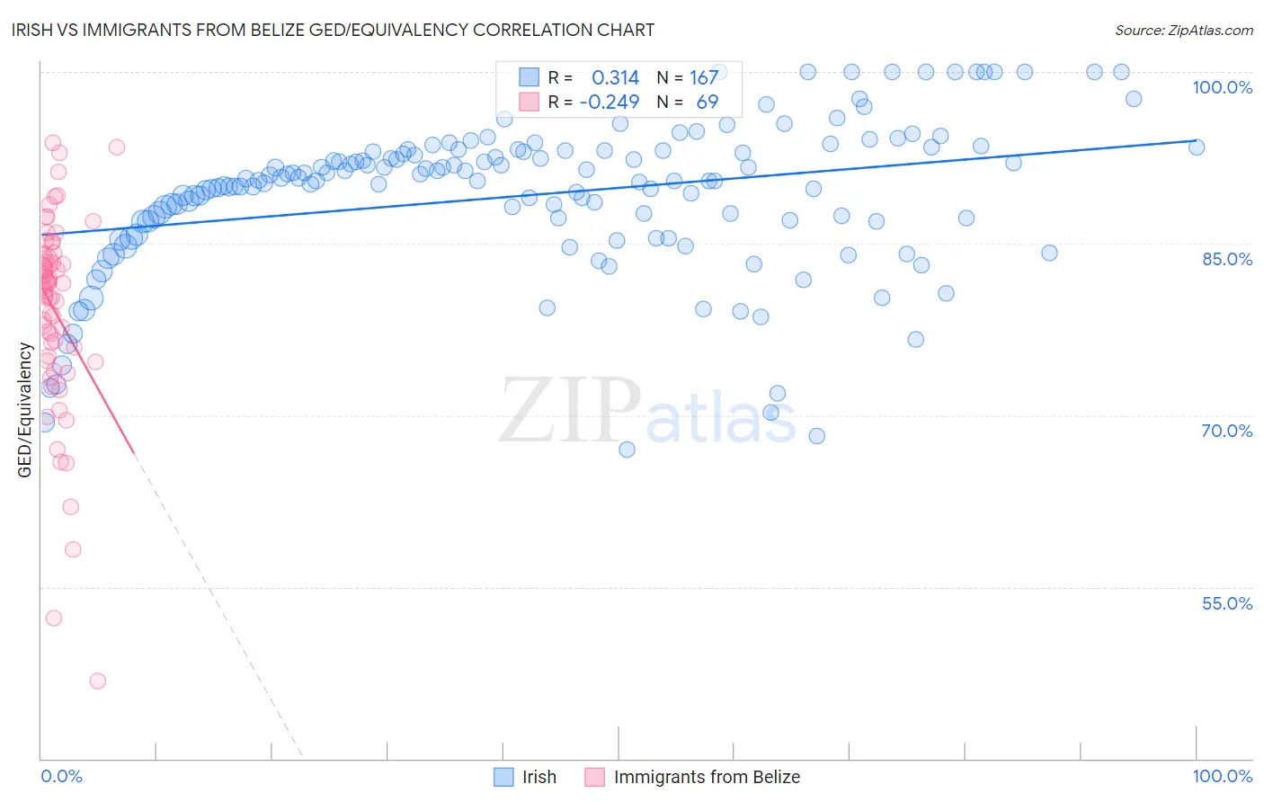 Irish vs Immigrants from Belize GED/Equivalency