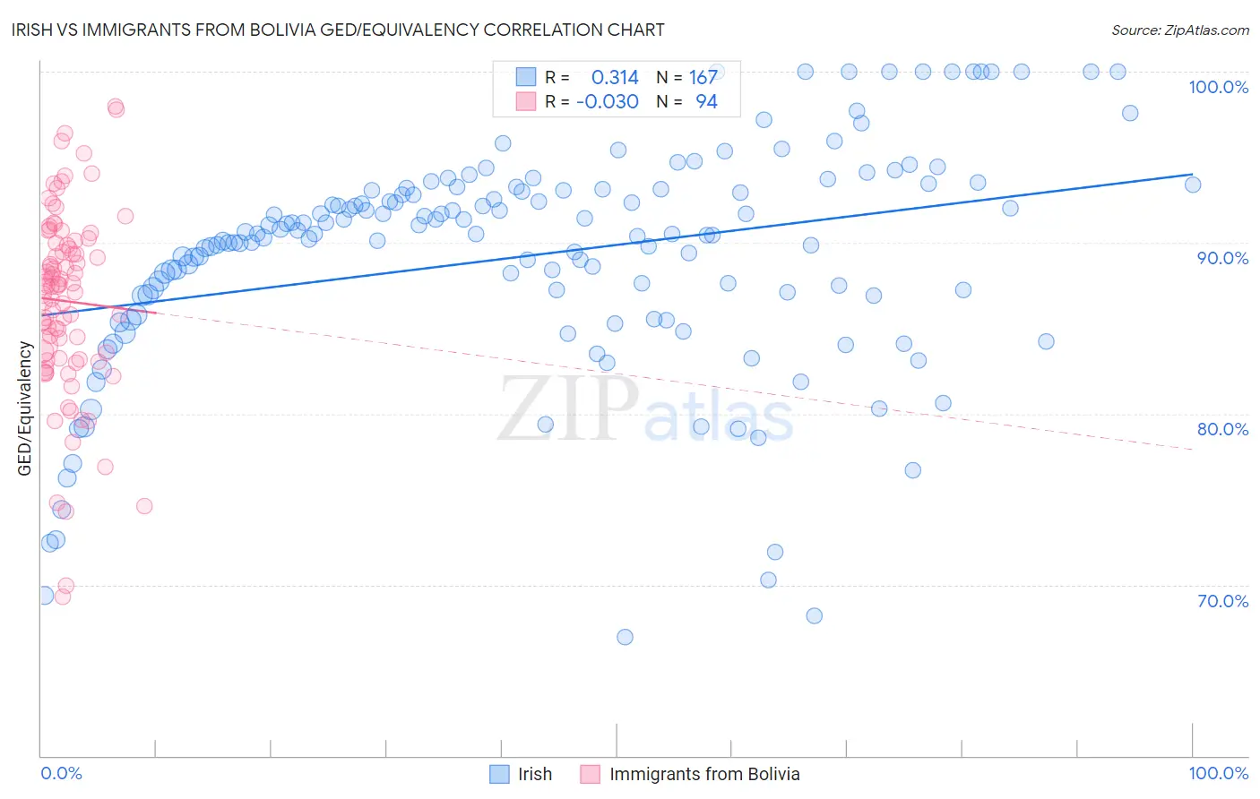 Irish vs Immigrants from Bolivia GED/Equivalency