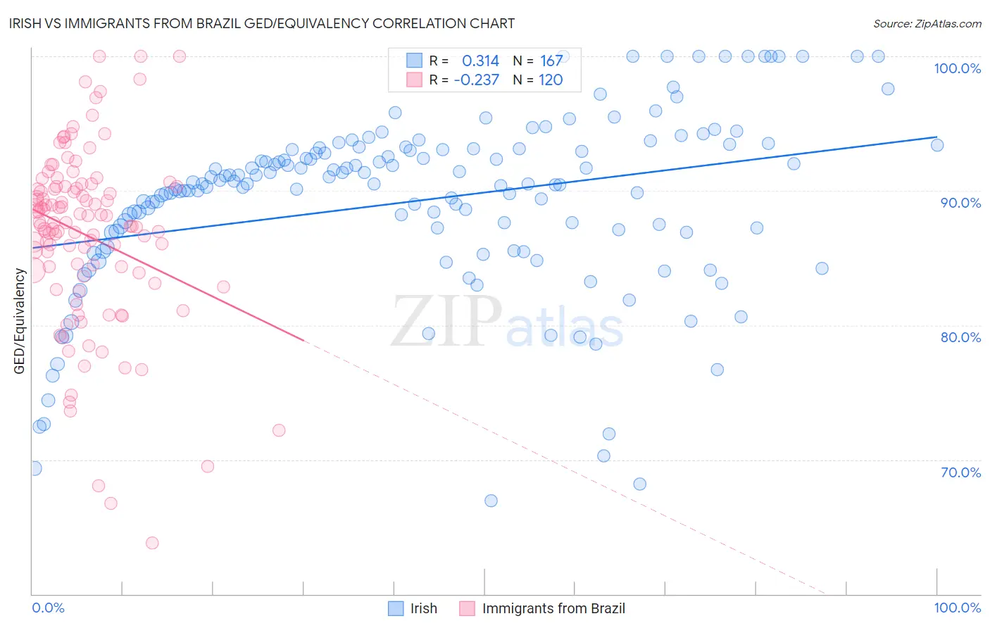 Irish vs Immigrants from Brazil GED/Equivalency