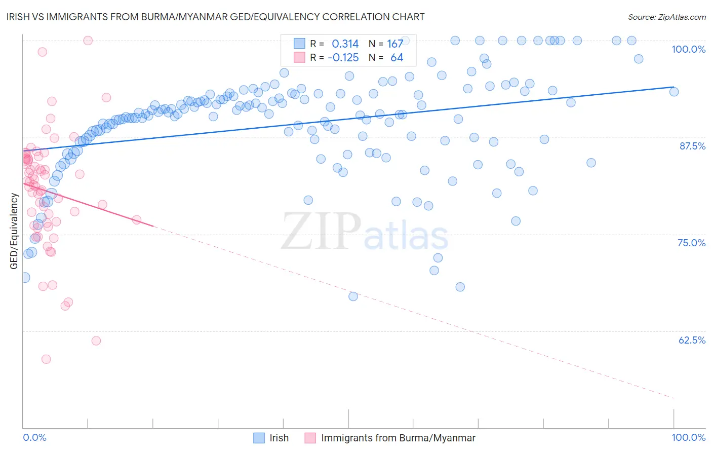 Irish vs Immigrants from Burma/Myanmar GED/Equivalency