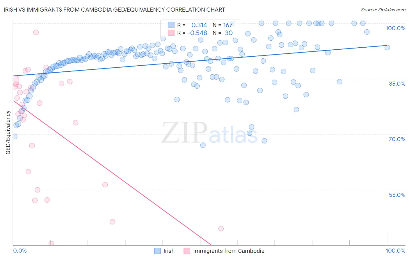 Irish vs Immigrants from Cambodia GED/Equivalency