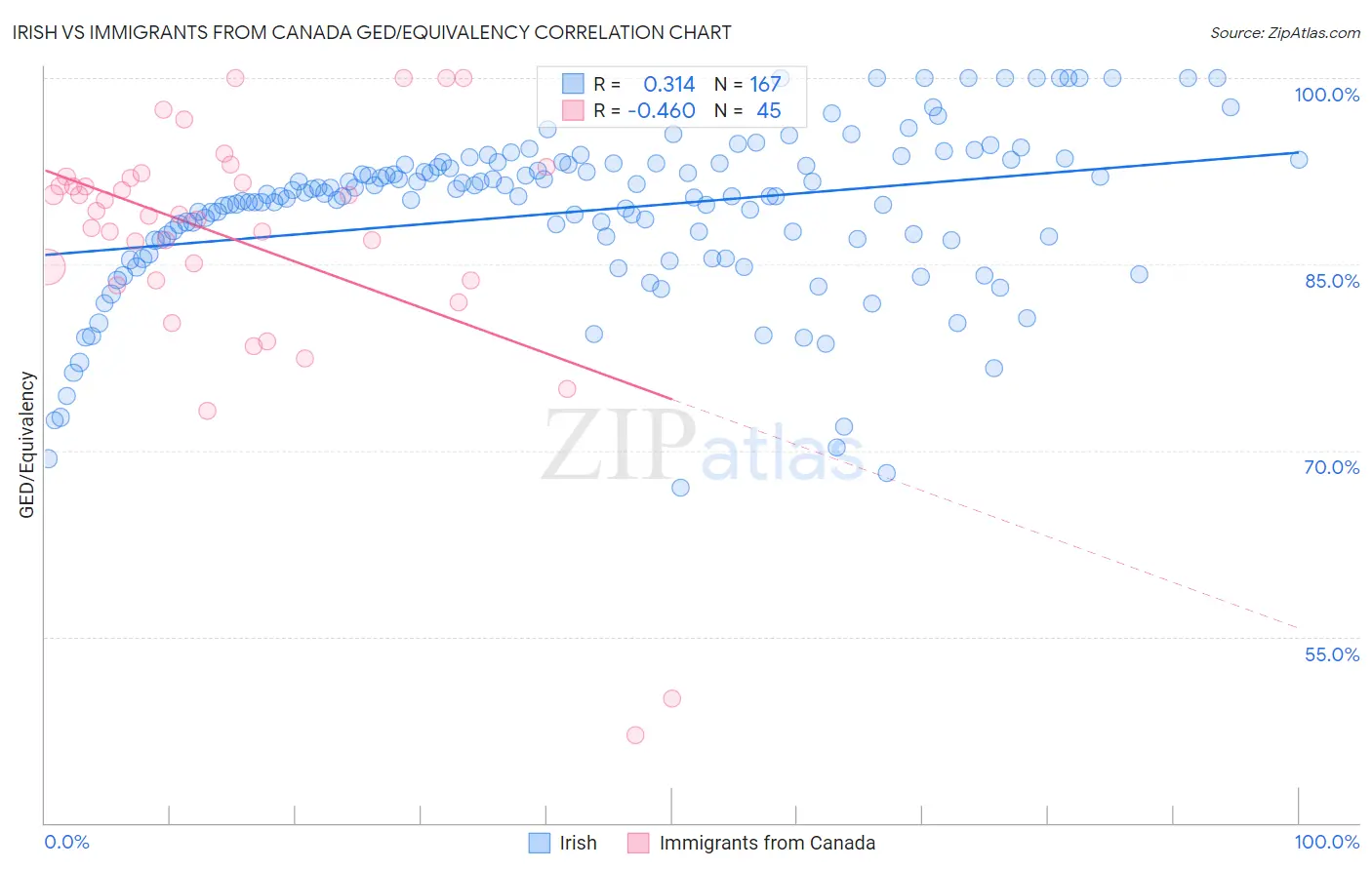 Irish vs Immigrants from Canada GED/Equivalency