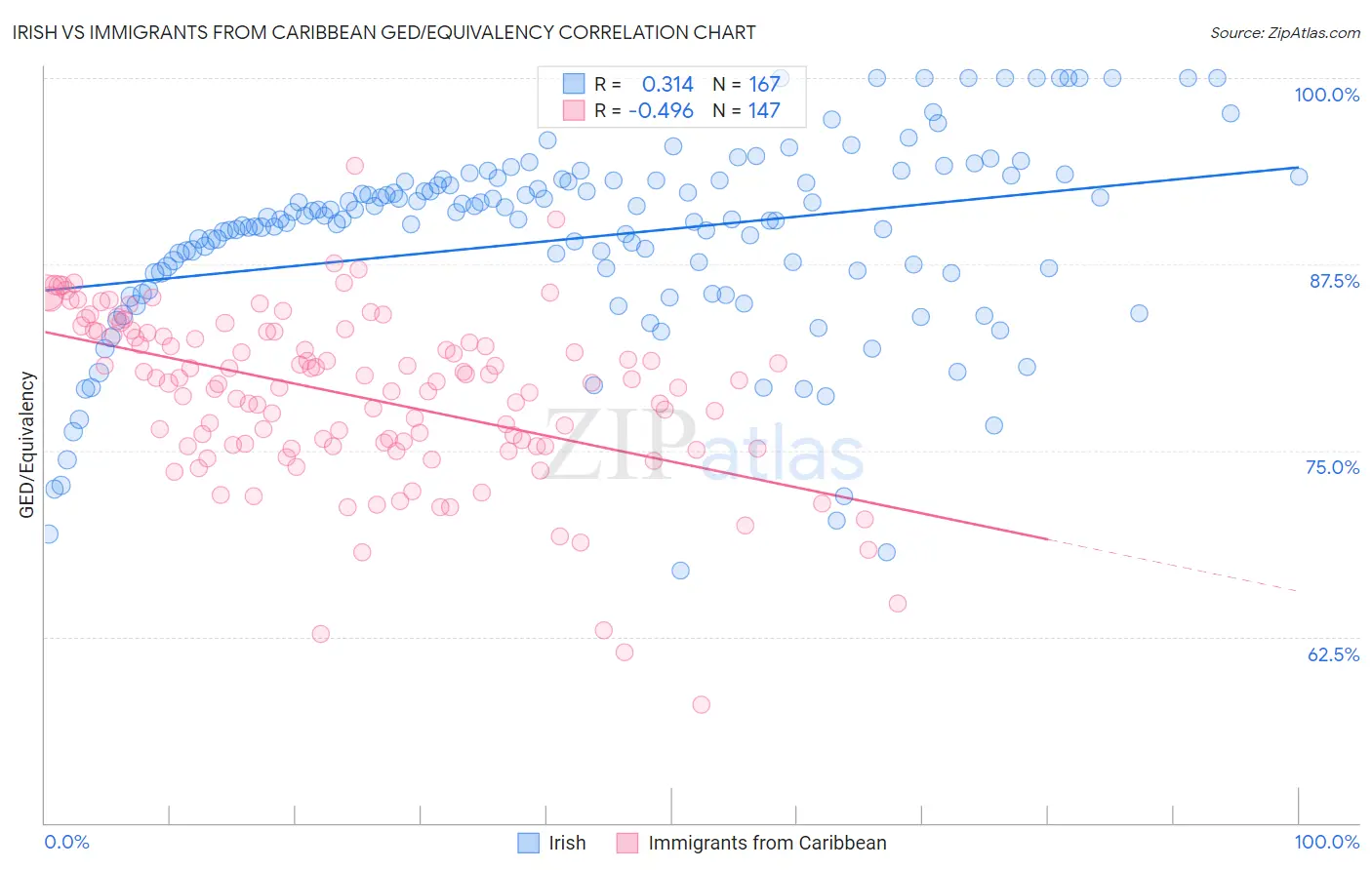 Irish vs Immigrants from Caribbean GED/Equivalency