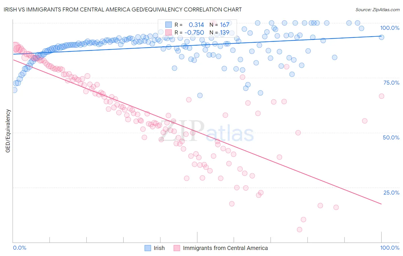 Irish vs Immigrants from Central America GED/Equivalency