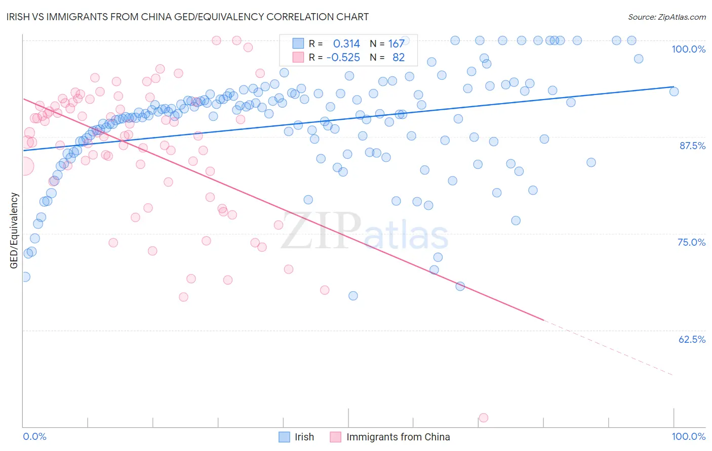 Irish vs Immigrants from China GED/Equivalency