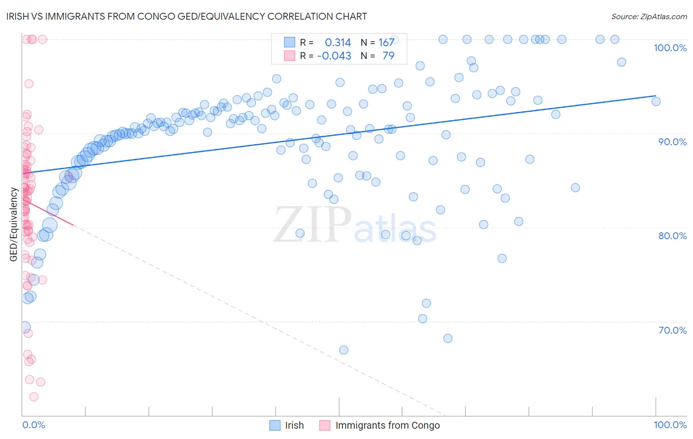 Irish vs Immigrants from Congo GED/Equivalency