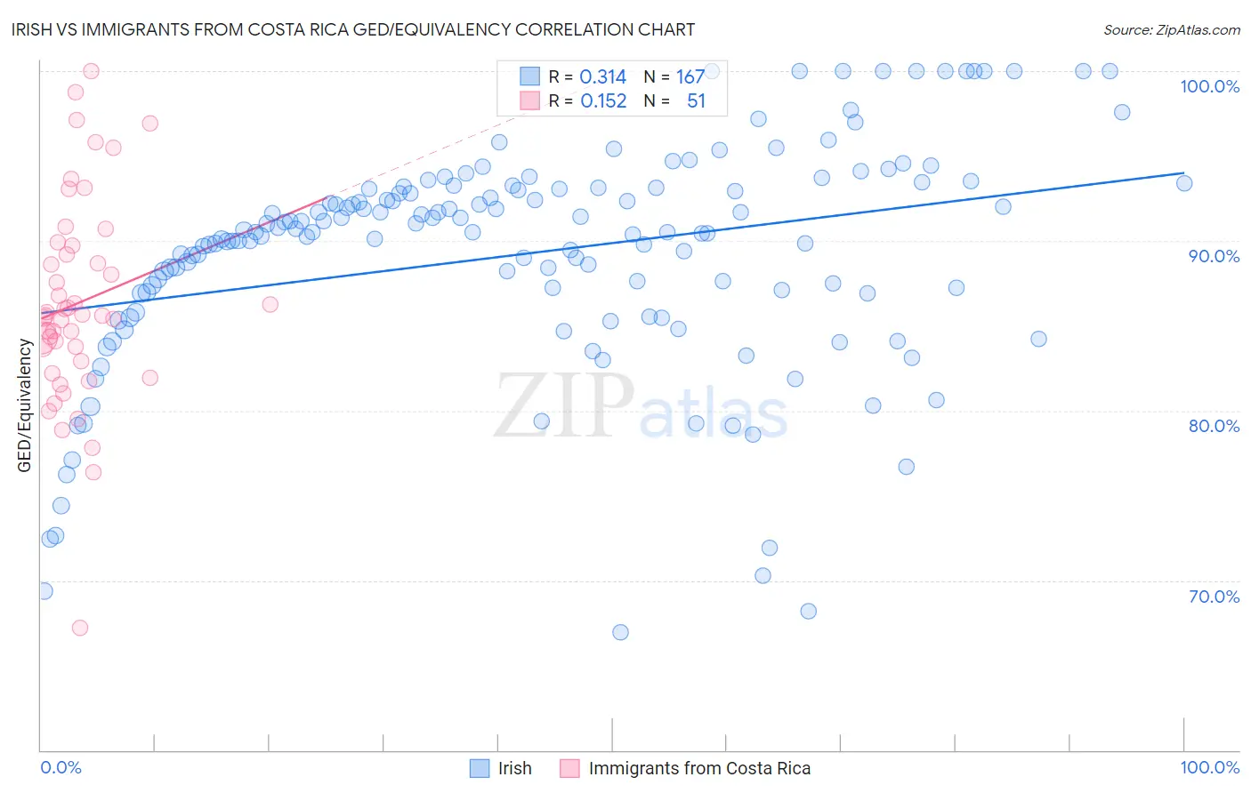 Irish vs Immigrants from Costa Rica GED/Equivalency