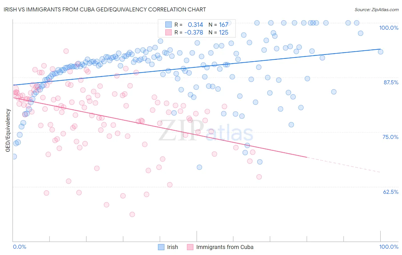 Irish vs Immigrants from Cuba GED/Equivalency