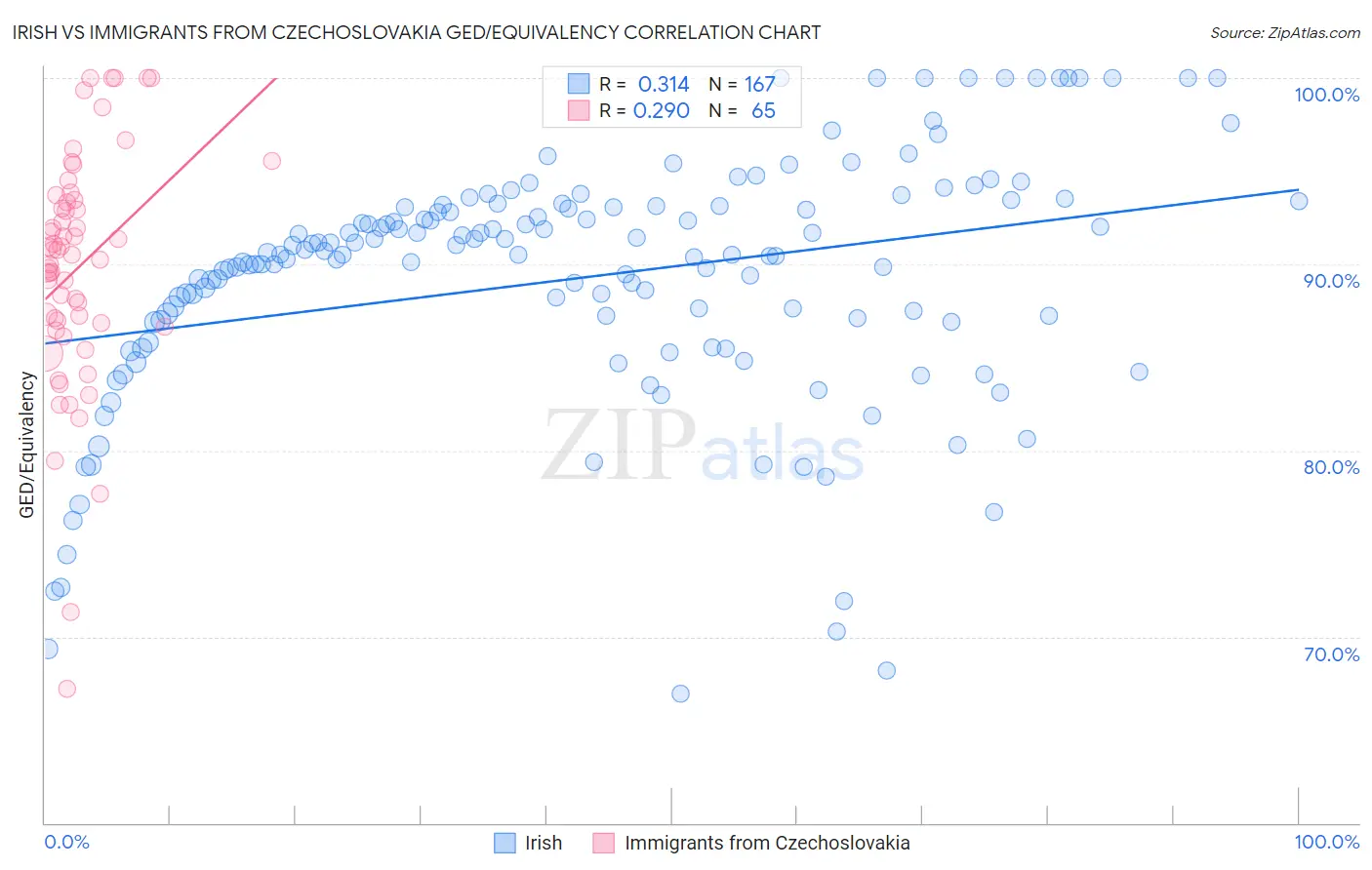 Irish vs Immigrants from Czechoslovakia GED/Equivalency