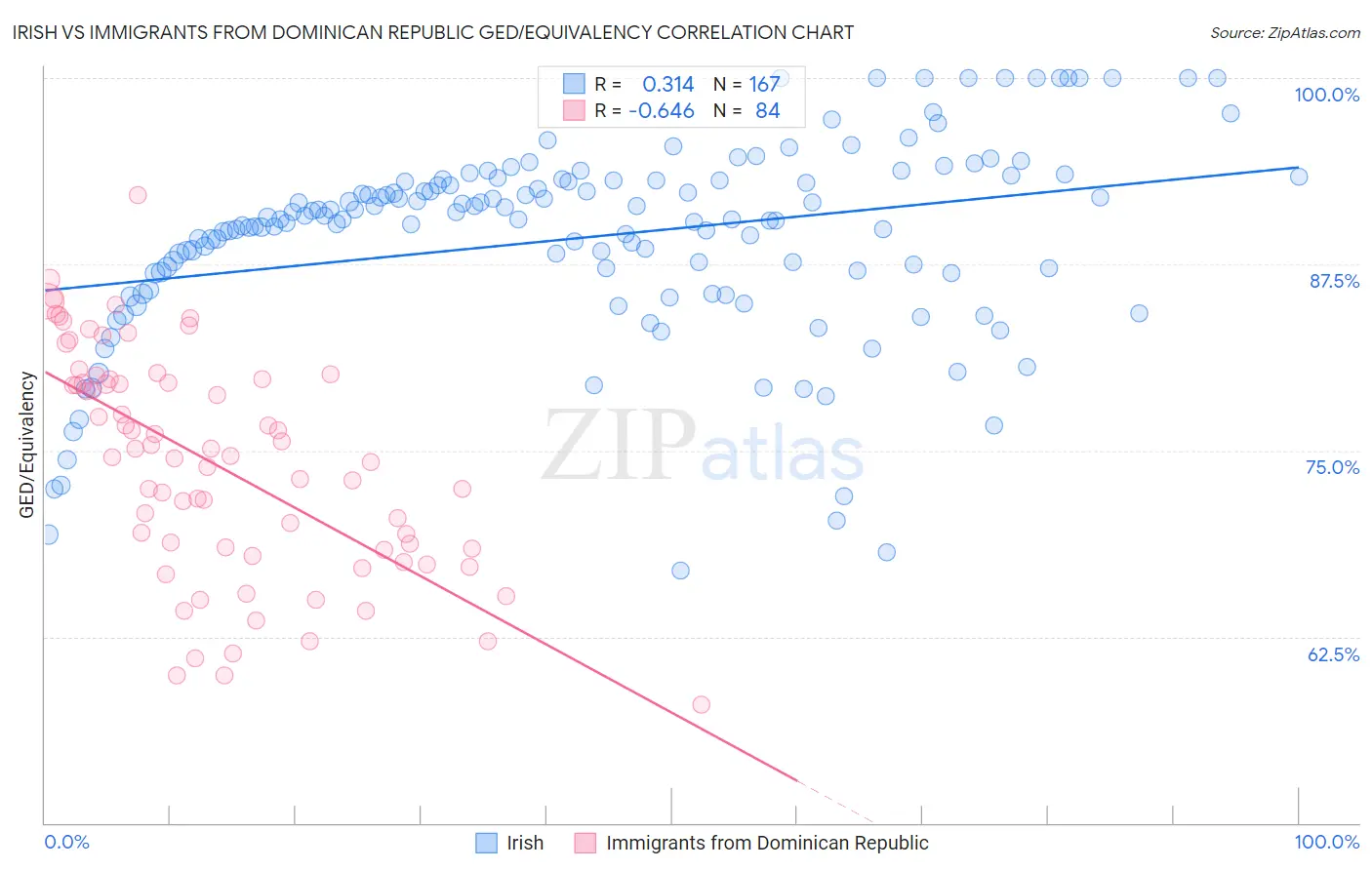 Irish vs Immigrants from Dominican Republic GED/Equivalency