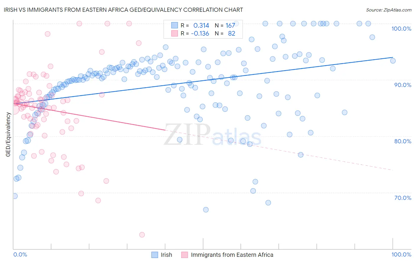 Irish vs Immigrants from Eastern Africa GED/Equivalency