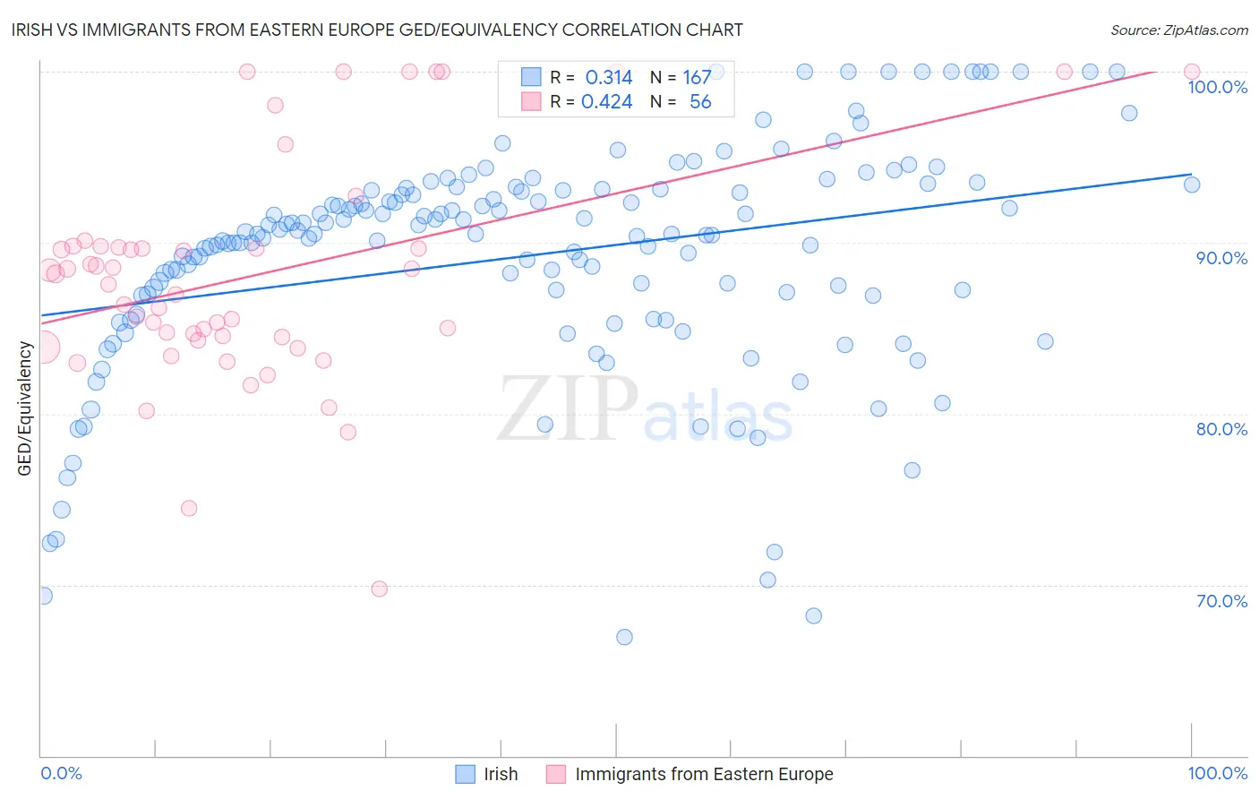 Irish vs Immigrants from Eastern Europe GED/Equivalency
