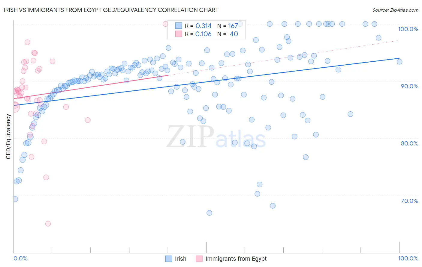 Irish vs Immigrants from Egypt GED/Equivalency