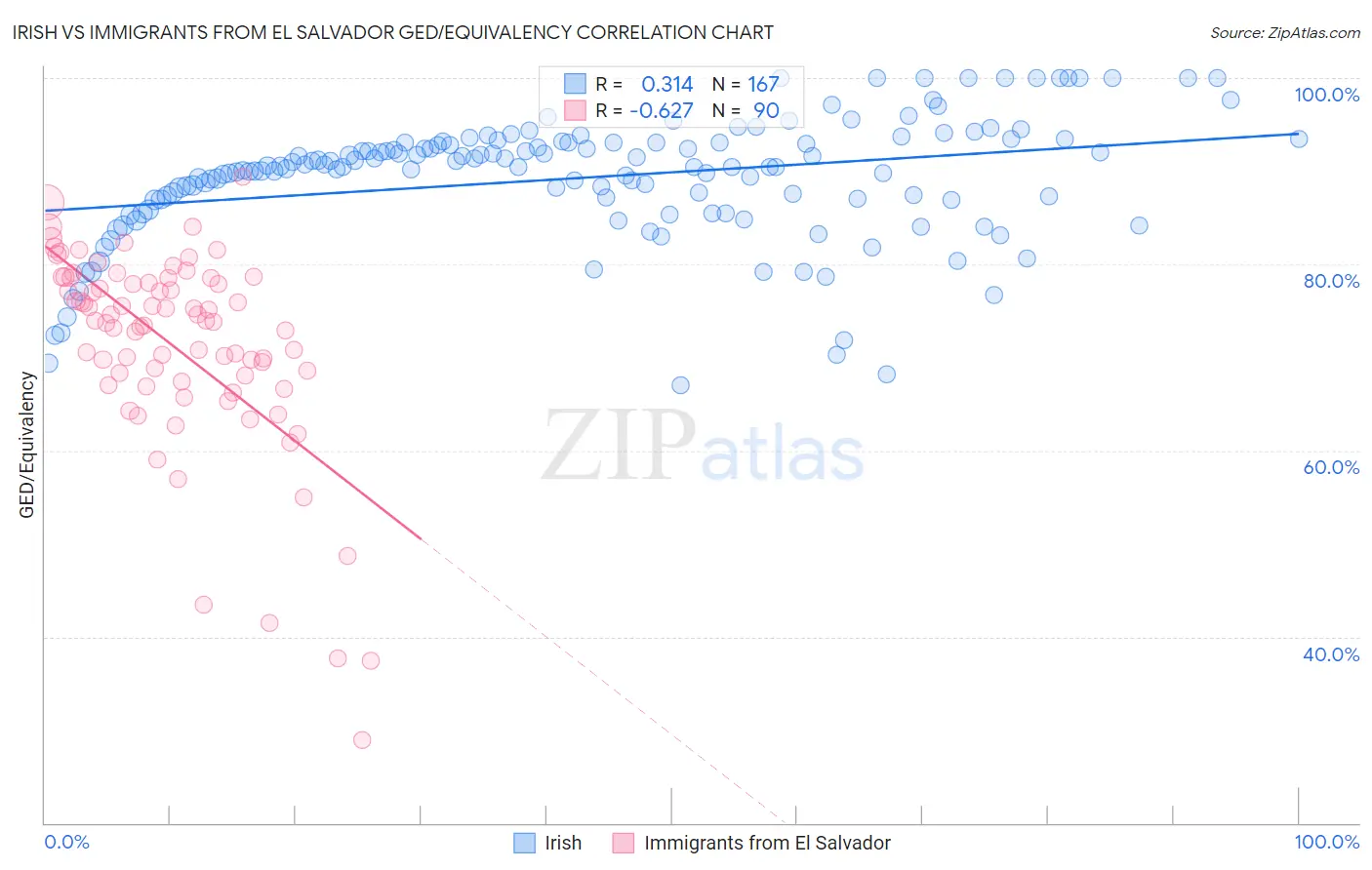 Irish vs Immigrants from El Salvador GED/Equivalency