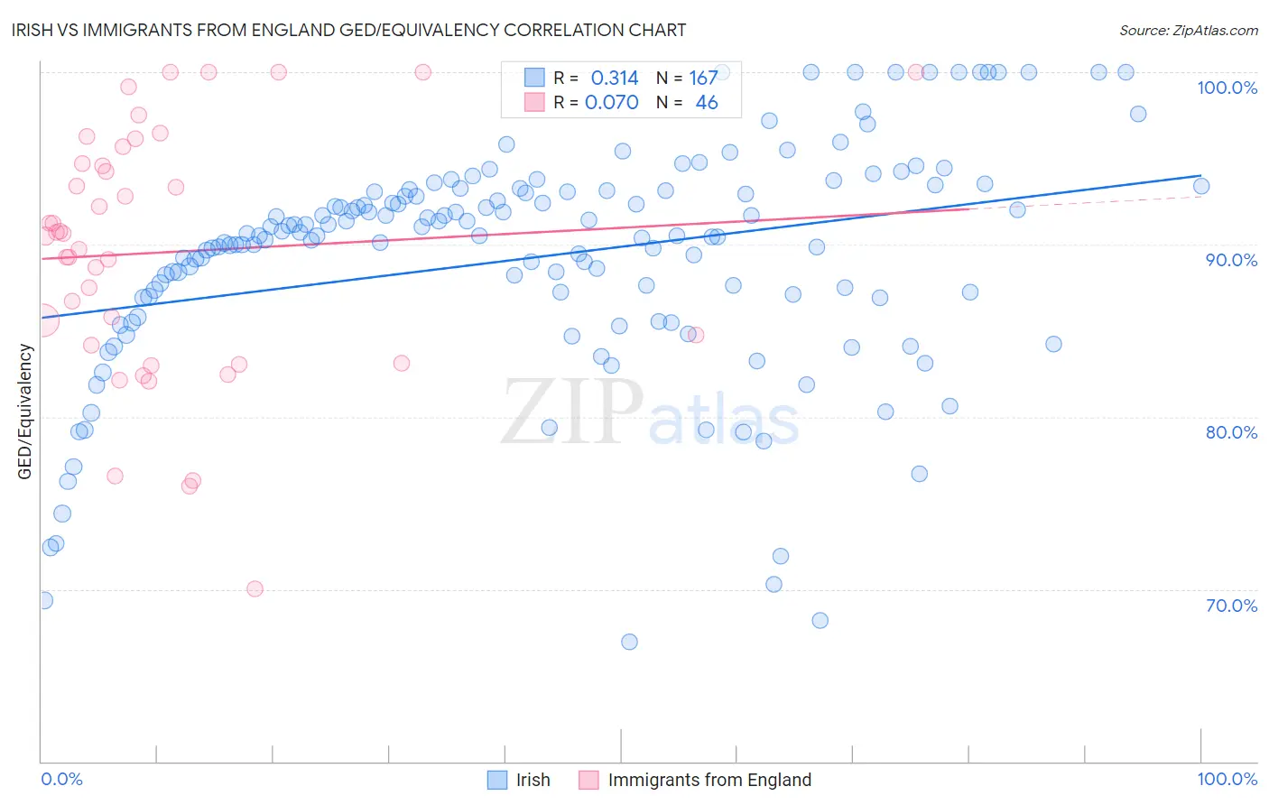 Irish vs Immigrants from England GED/Equivalency