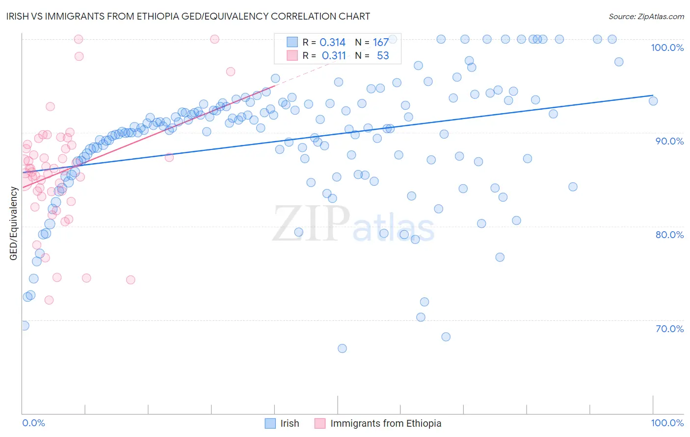 Irish vs Immigrants from Ethiopia GED/Equivalency