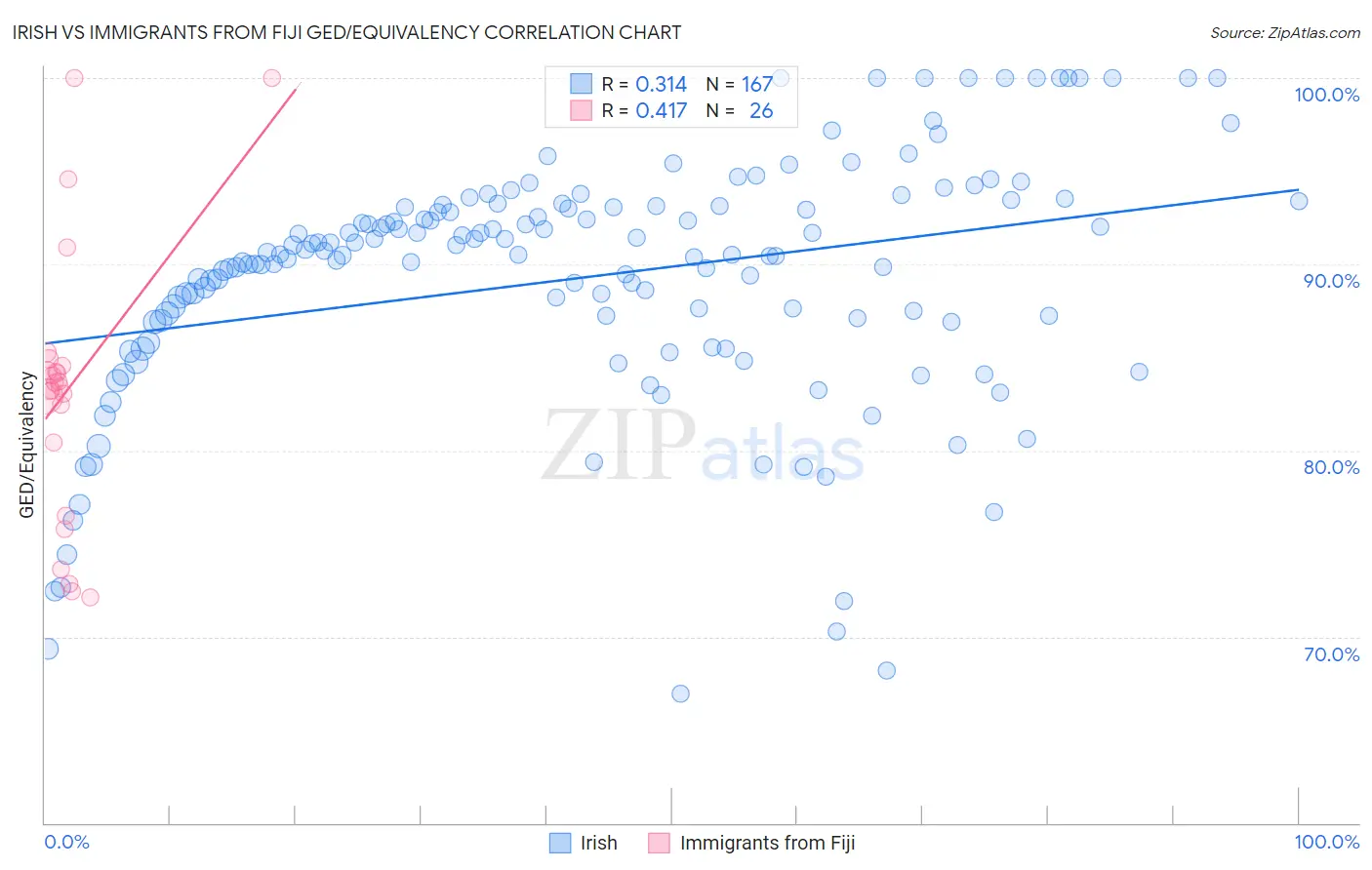Irish vs Immigrants from Fiji GED/Equivalency
