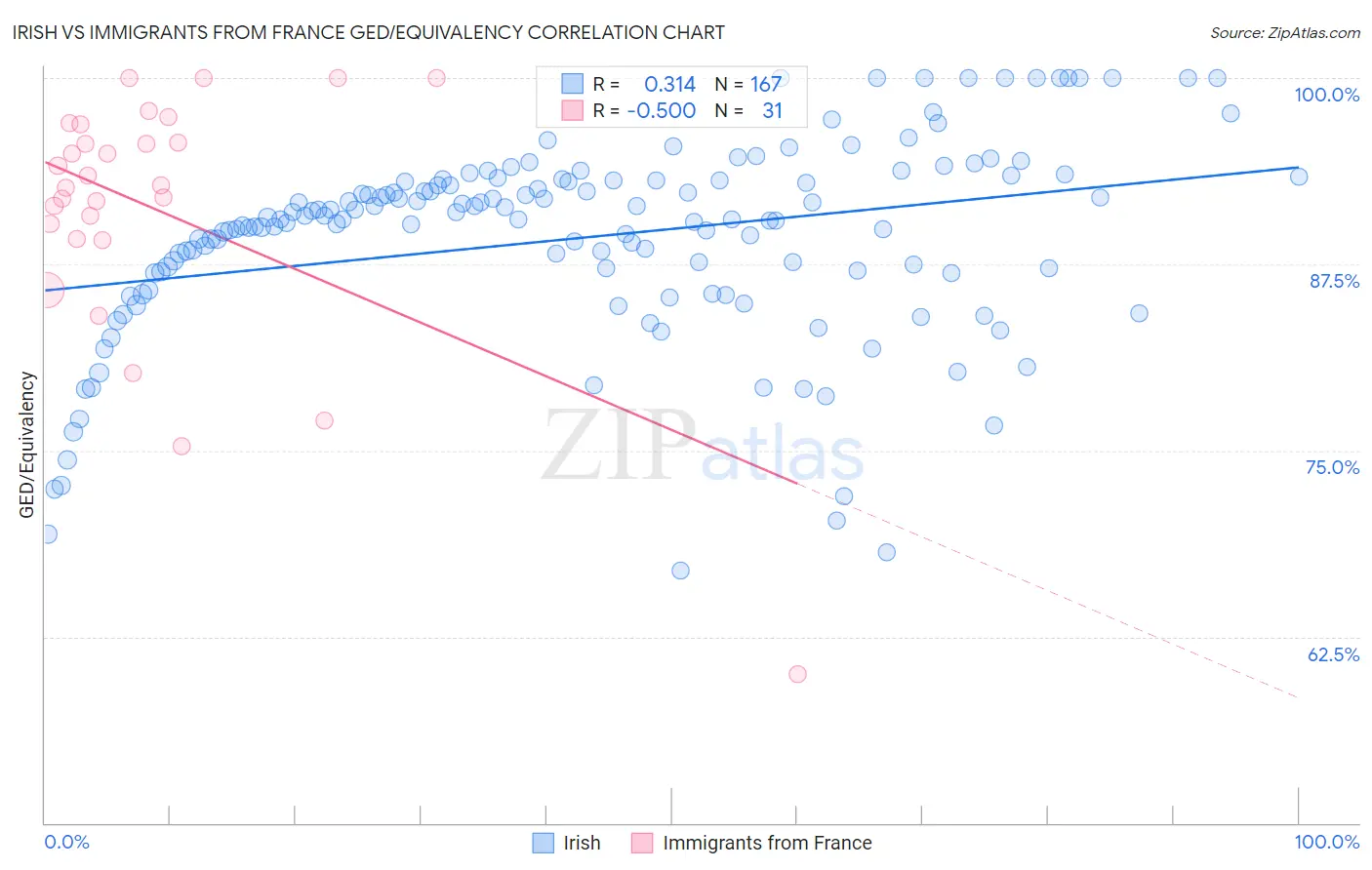 Irish vs Immigrants from France GED/Equivalency