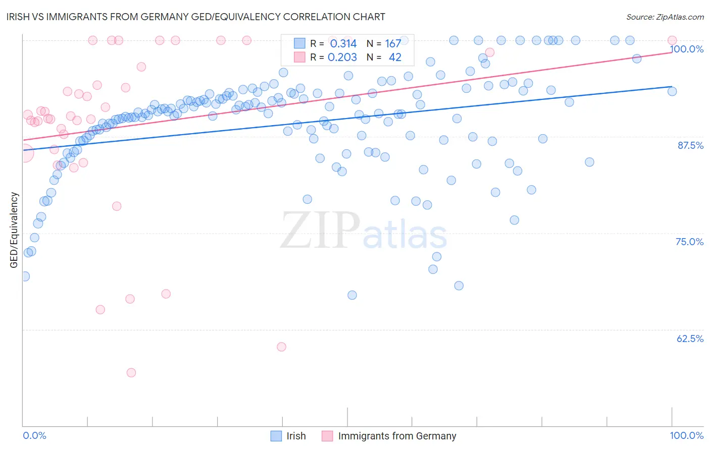 Irish vs Immigrants from Germany GED/Equivalency