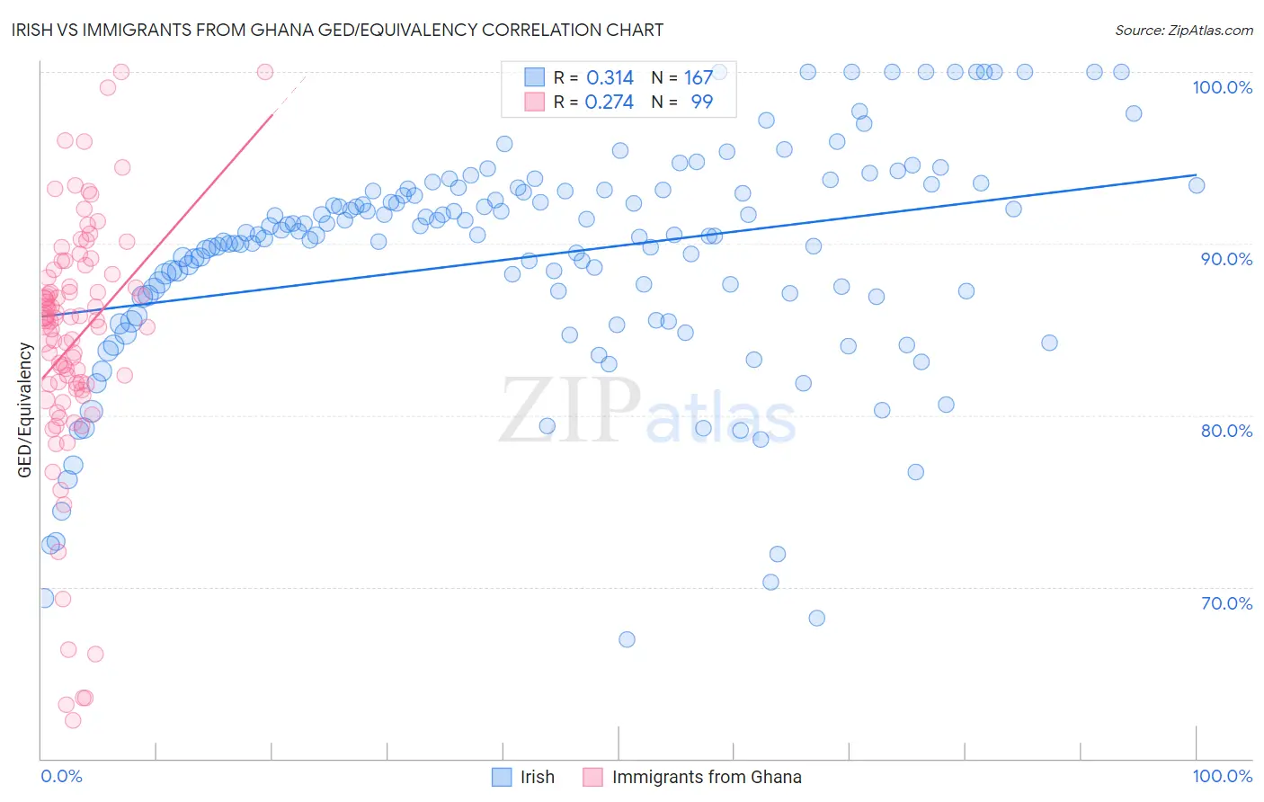 Irish vs Immigrants from Ghana GED/Equivalency