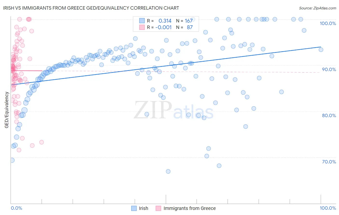 Irish vs Immigrants from Greece GED/Equivalency