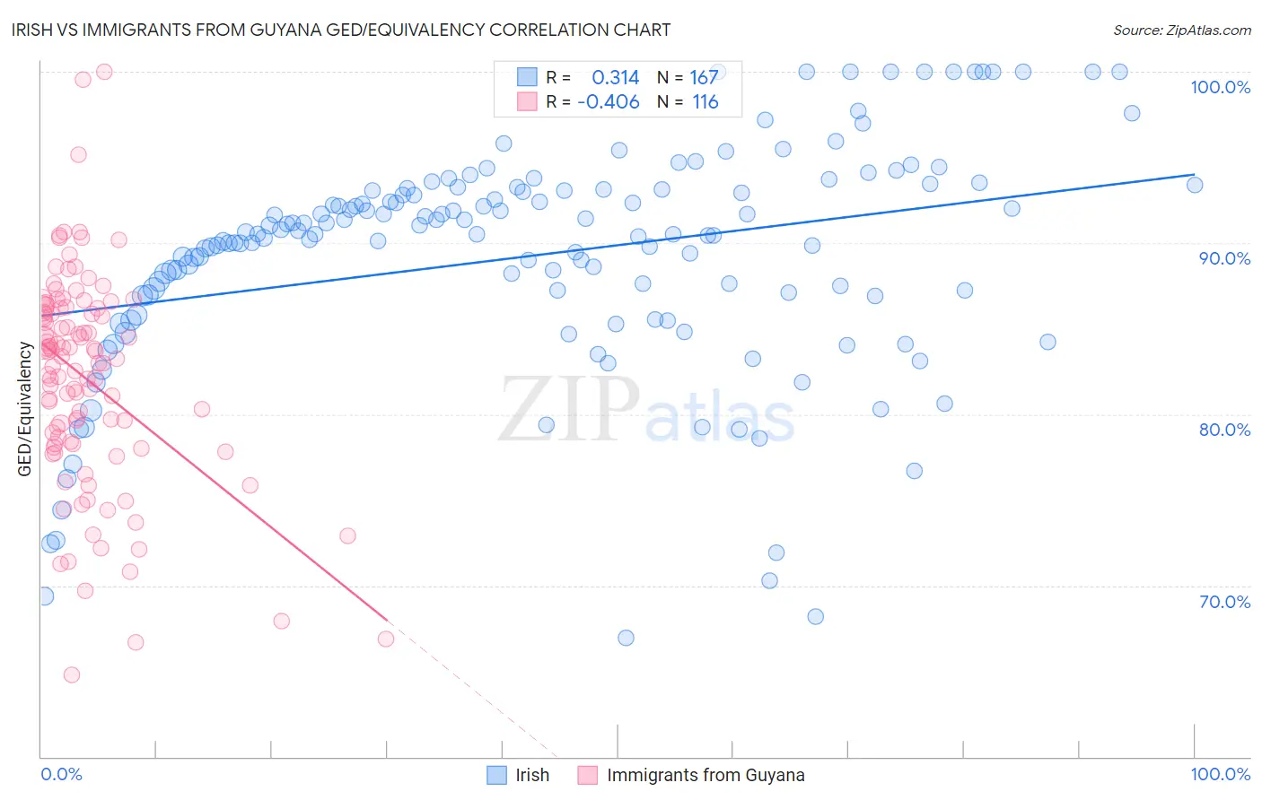 Irish vs Immigrants from Guyana GED/Equivalency