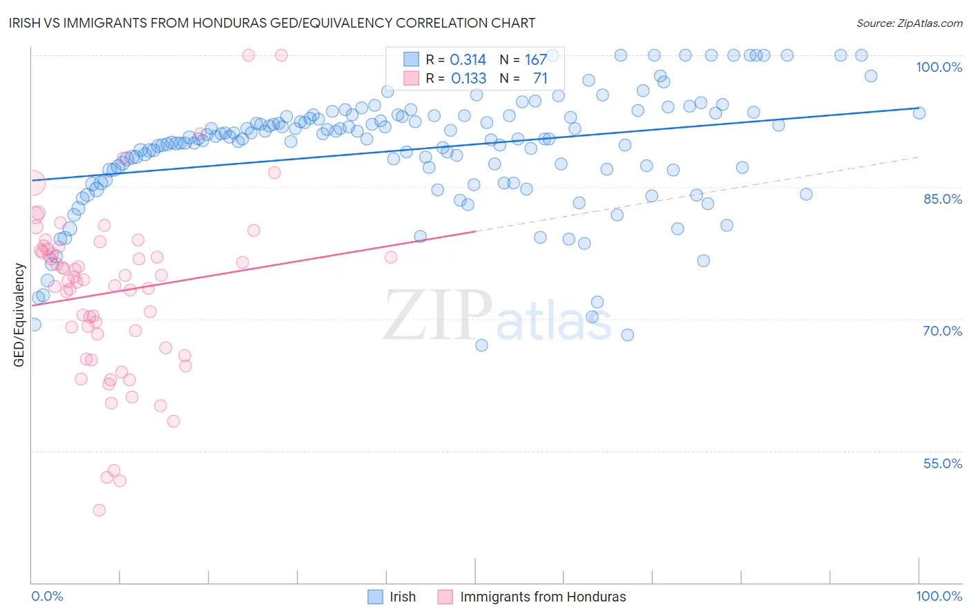 Irish vs Immigrants from Honduras GED/Equivalency
