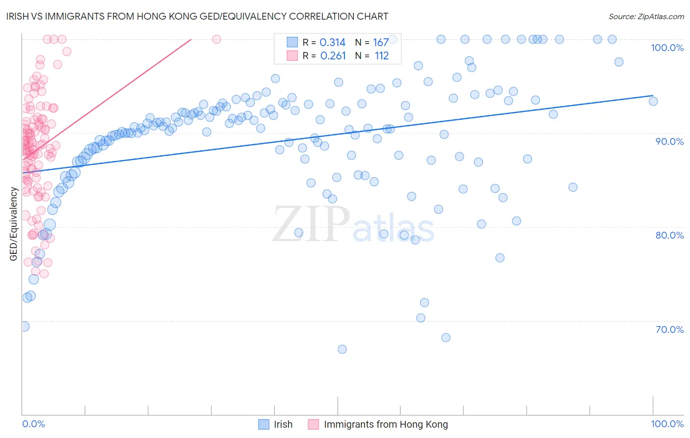 Irish vs Immigrants from Hong Kong GED/Equivalency