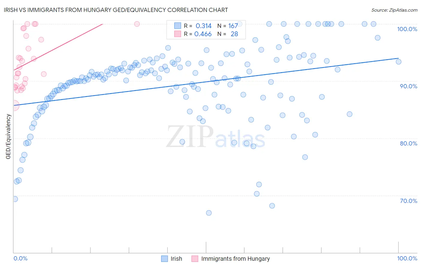 Irish vs Immigrants from Hungary GED/Equivalency