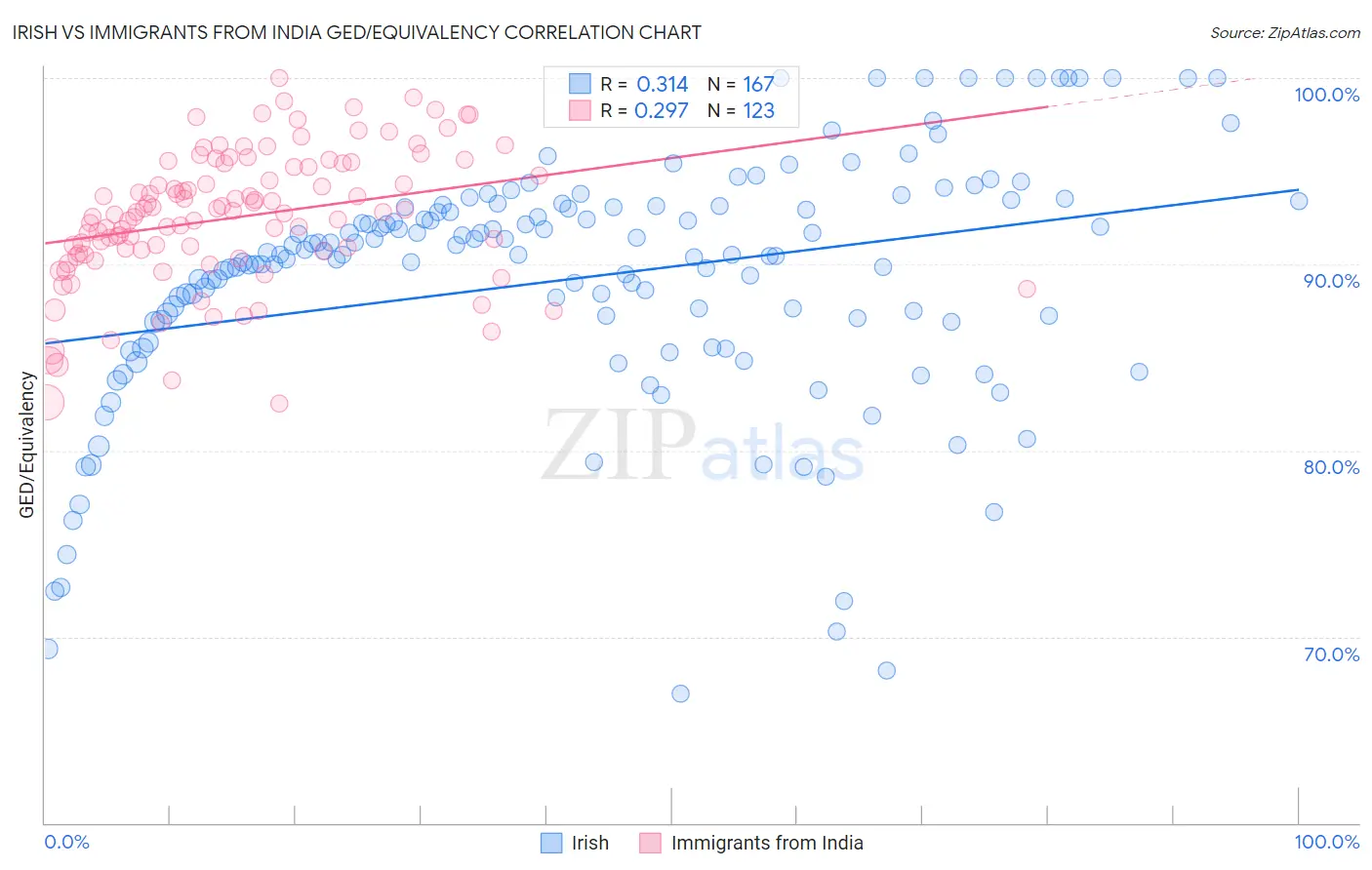 Irish vs Immigrants from India GED/Equivalency