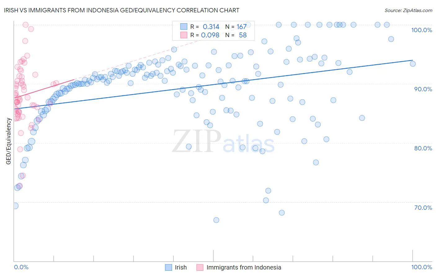 Irish vs Immigrants from Indonesia GED/Equivalency