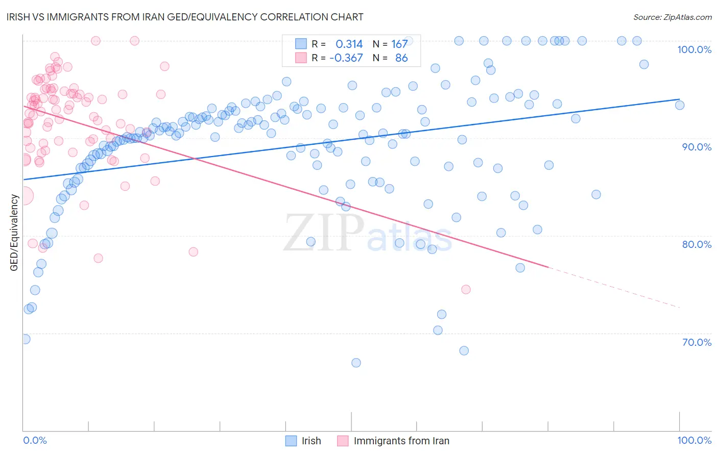 Irish vs Immigrants from Iran GED/Equivalency