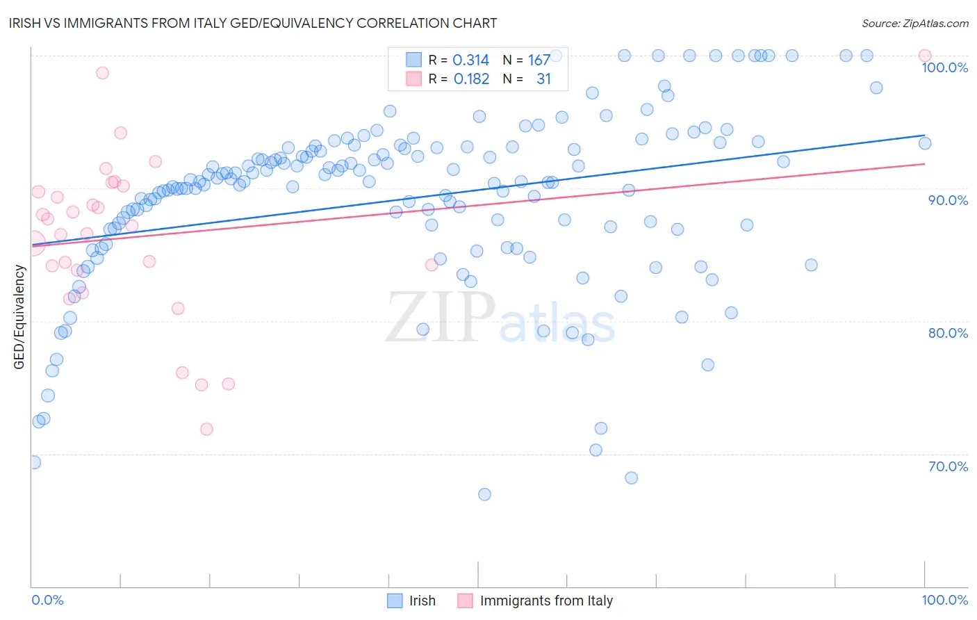 Irish vs Immigrants from Italy GED/Equivalency