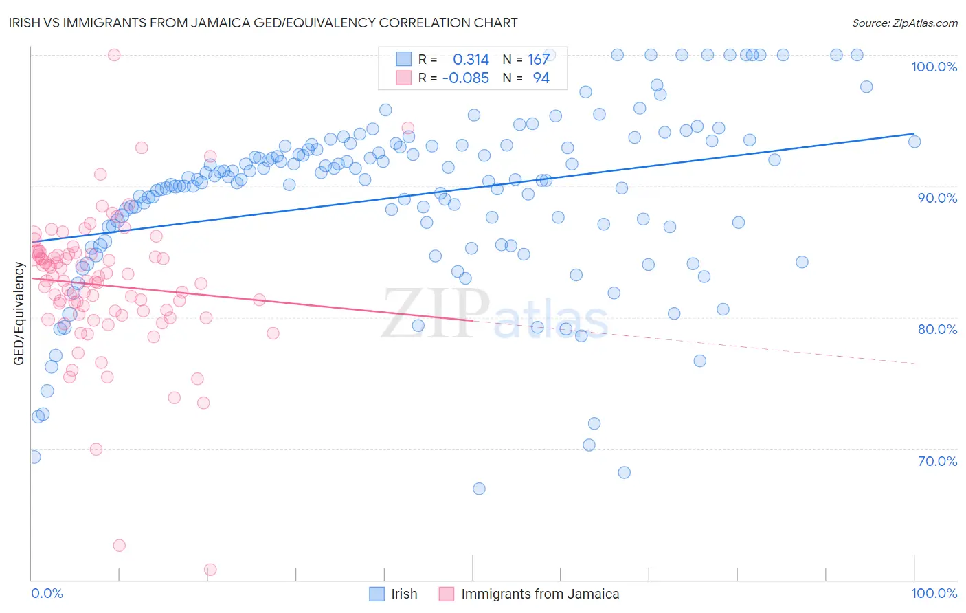 Irish vs Immigrants from Jamaica GED/Equivalency