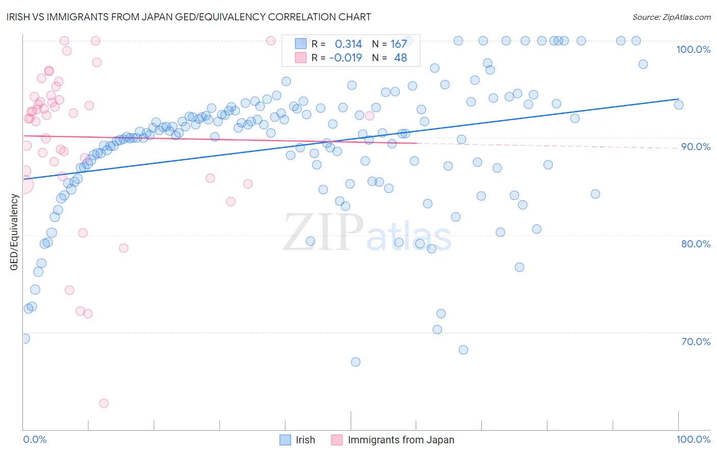 Irish vs Immigrants from Japan GED/Equivalency