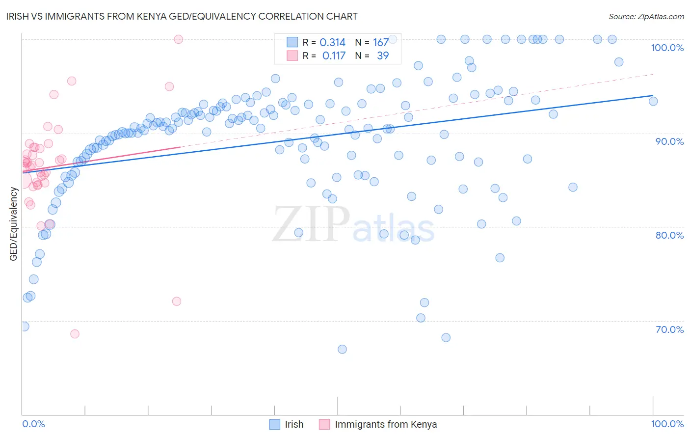 Irish vs Immigrants from Kenya GED/Equivalency