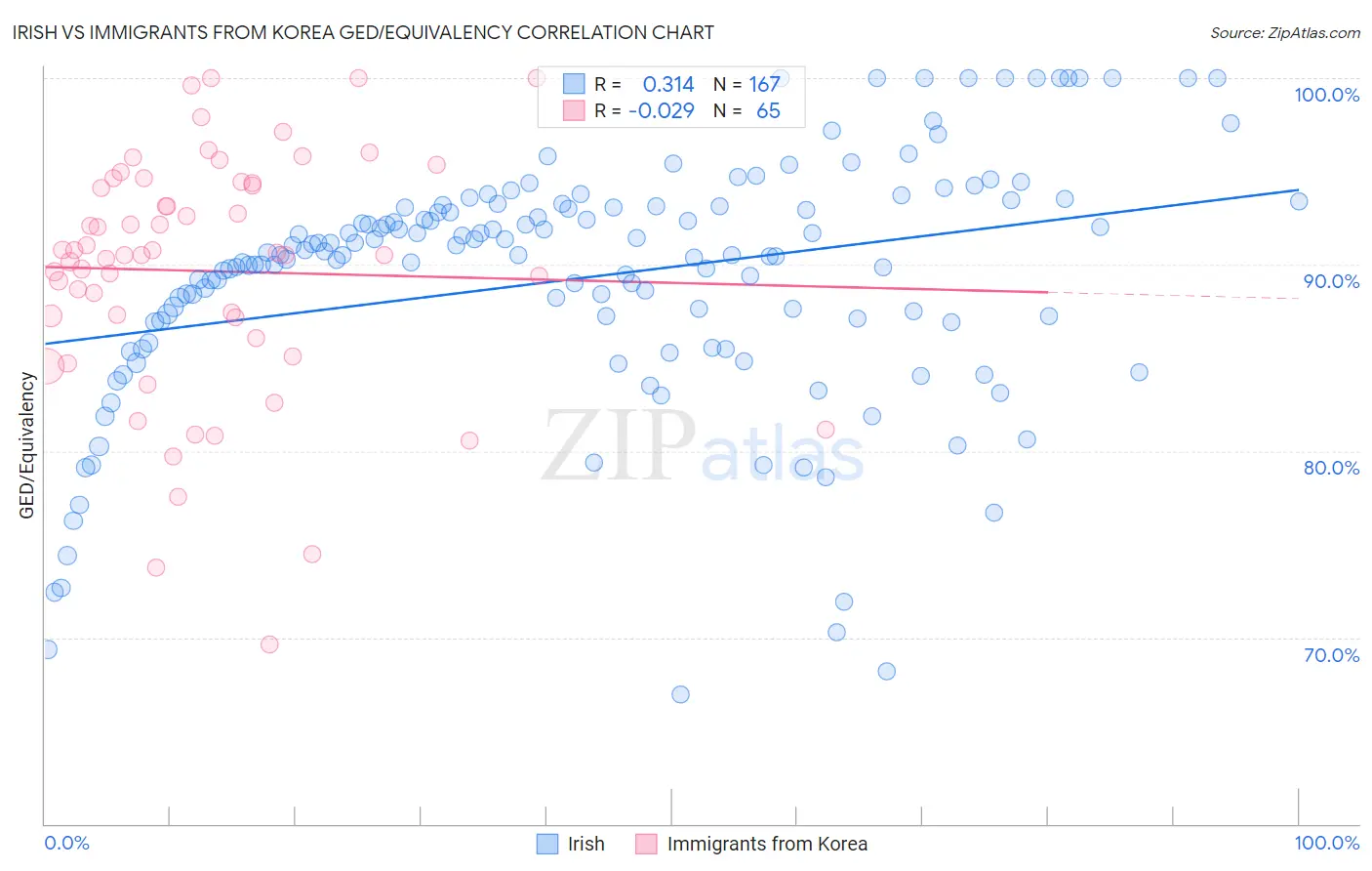 Irish vs Immigrants from Korea GED/Equivalency