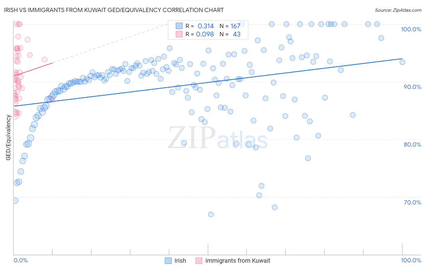Irish vs Immigrants from Kuwait GED/Equivalency