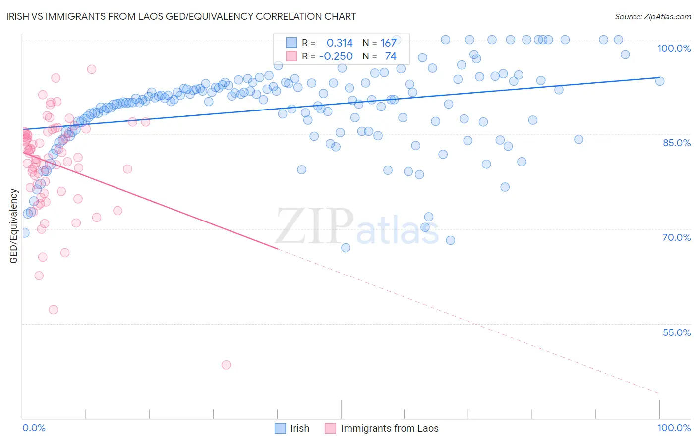Irish vs Immigrants from Laos GED/Equivalency