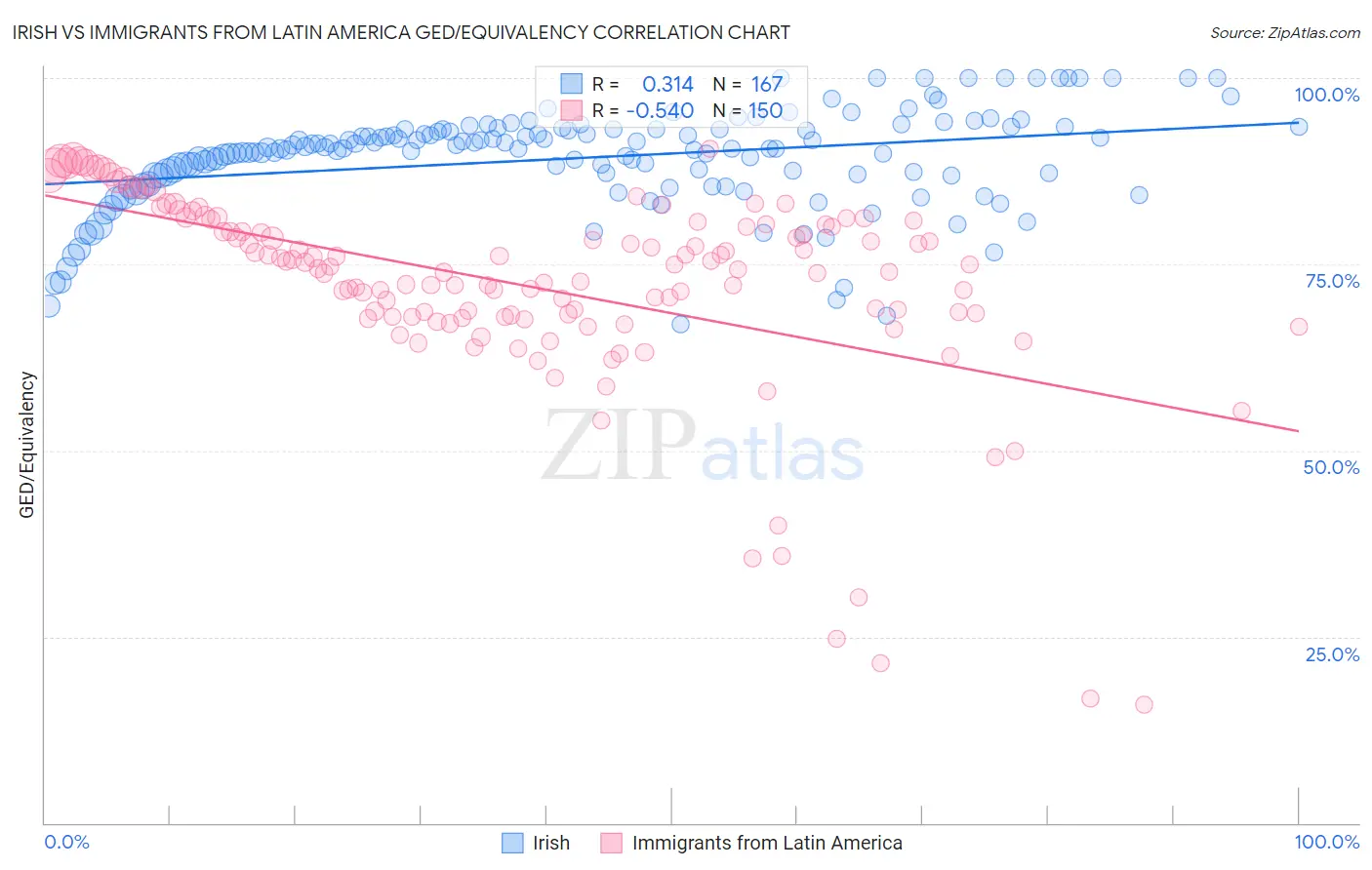 Irish vs Immigrants from Latin America GED/Equivalency