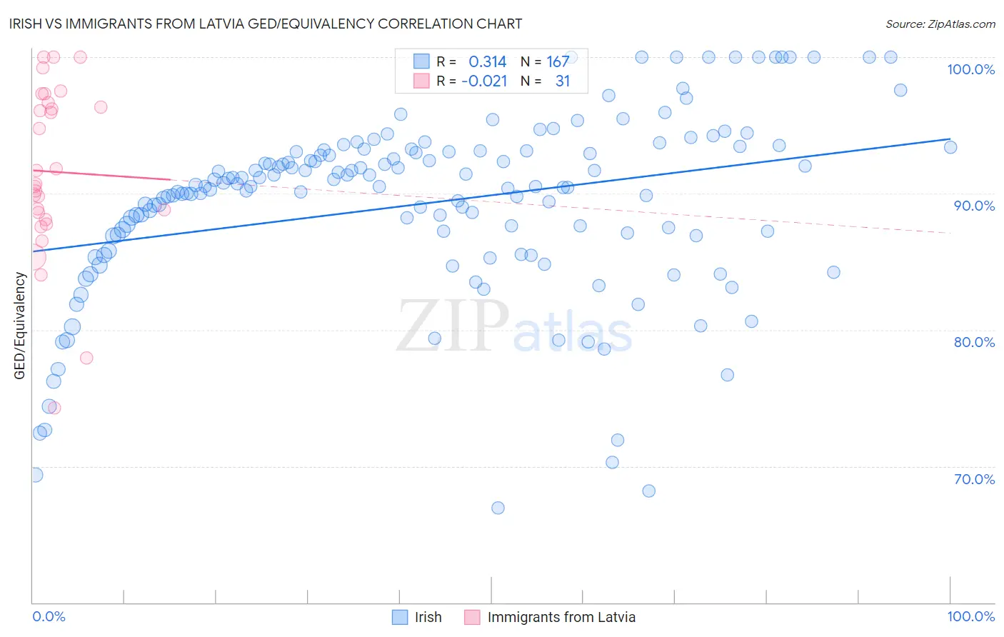 Irish vs Immigrants from Latvia GED/Equivalency