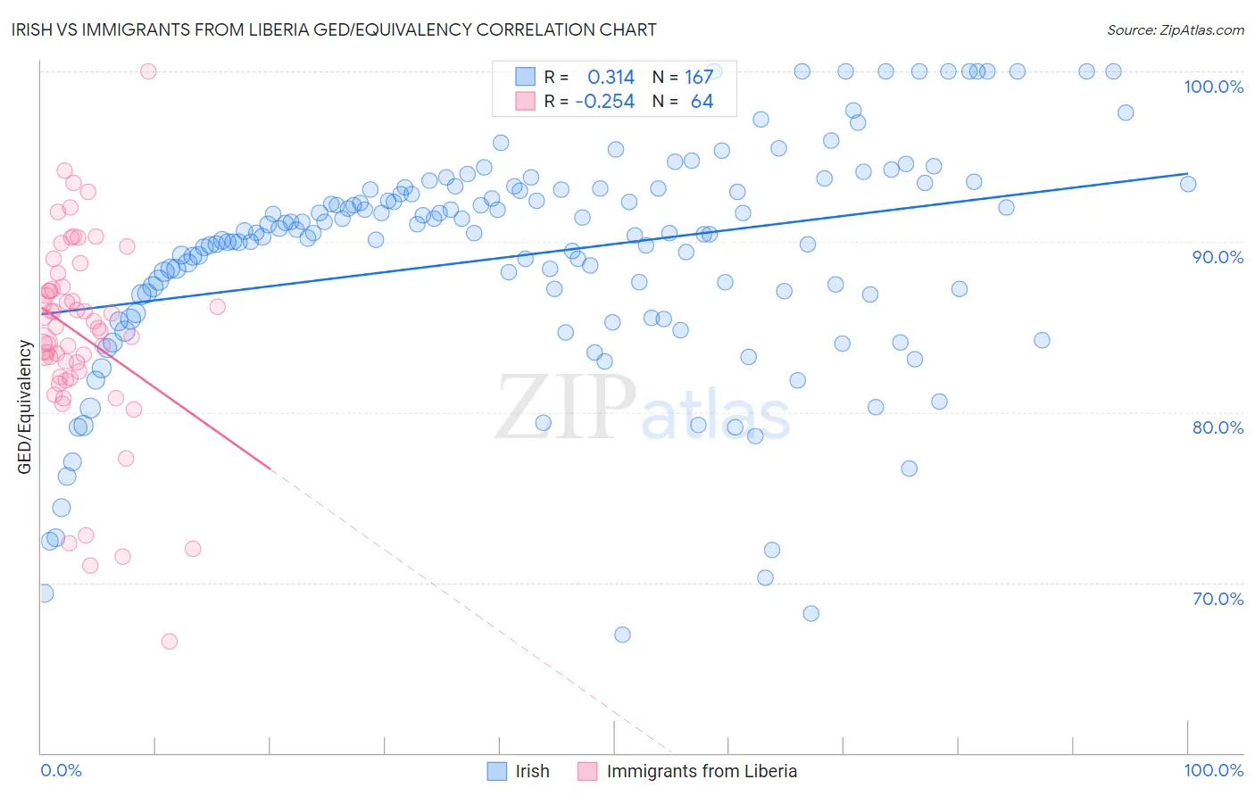 Irish vs Immigrants from Liberia GED/Equivalency