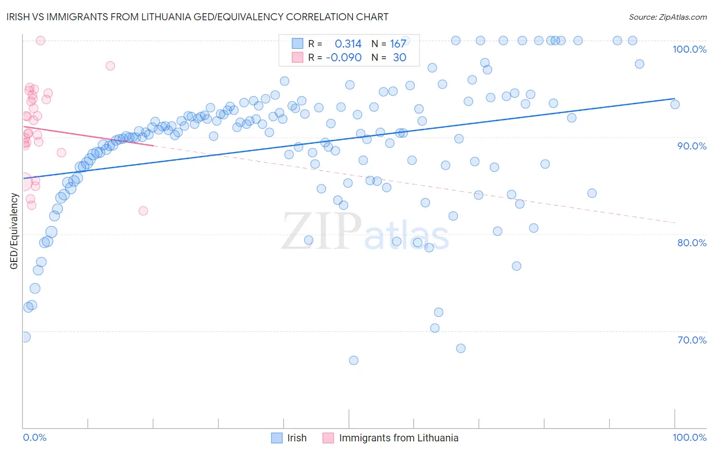 Irish vs Immigrants from Lithuania GED/Equivalency
