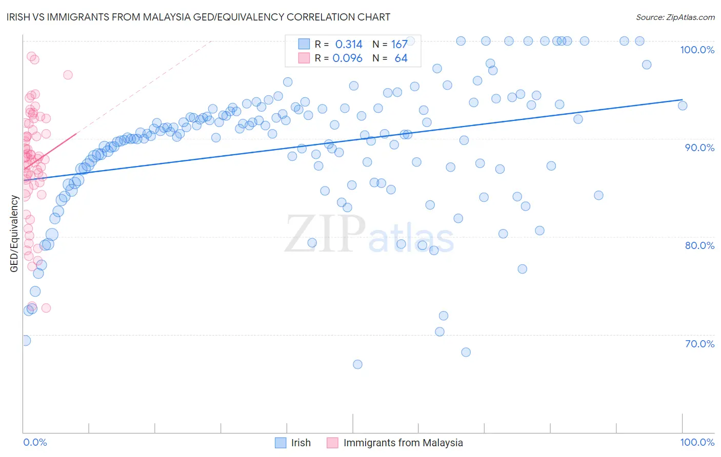 Irish vs Immigrants from Malaysia GED/Equivalency