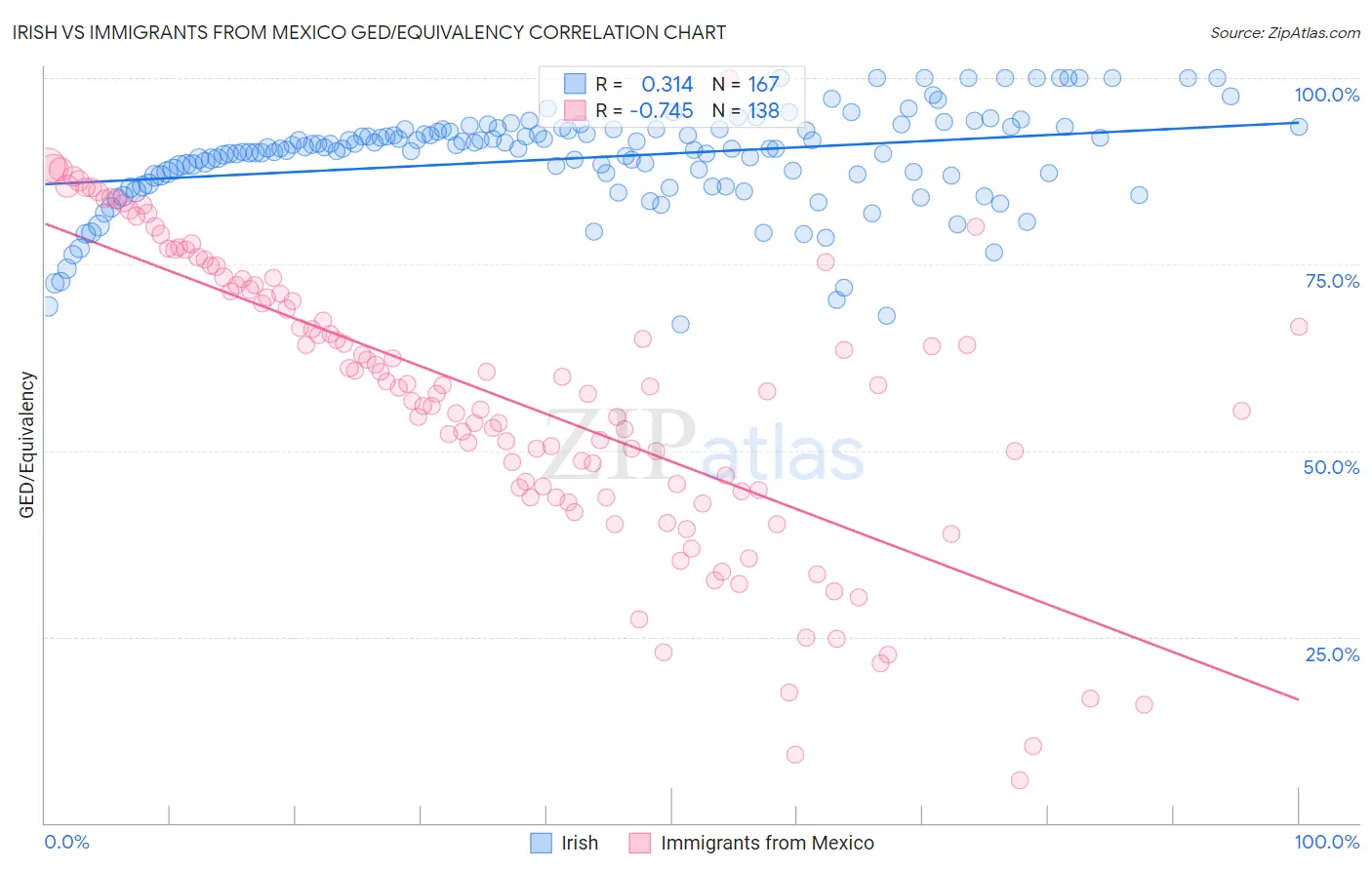 Irish vs Immigrants from Mexico GED/Equivalency