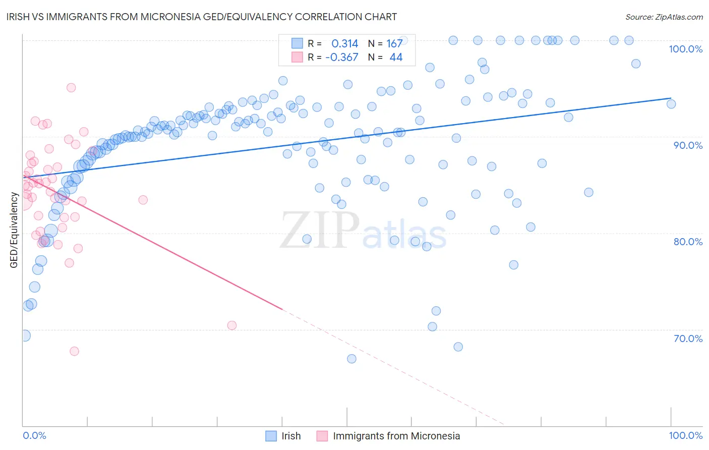 Irish vs Immigrants from Micronesia GED/Equivalency