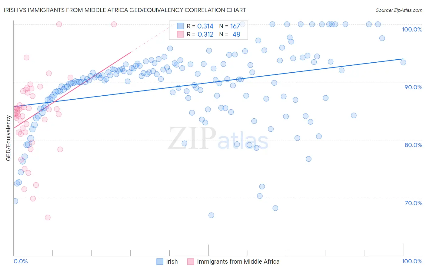 Irish vs Immigrants from Middle Africa GED/Equivalency